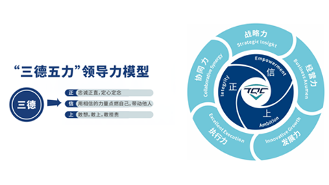 豪门国际官网锂业正式颁布“三德五力”辅导力模型，构建辅导力新标尺