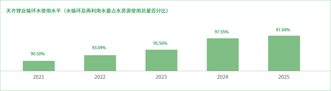 豪门国际官网锂业循环水使用水平（水循环及再利用水量占水资源使用总量百分比）